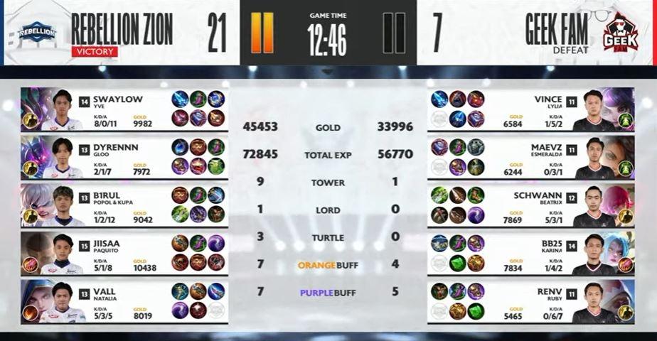 Game kedua Geek Fam vs Rebellion Zion. (YouTube/ MPL Indonesia)