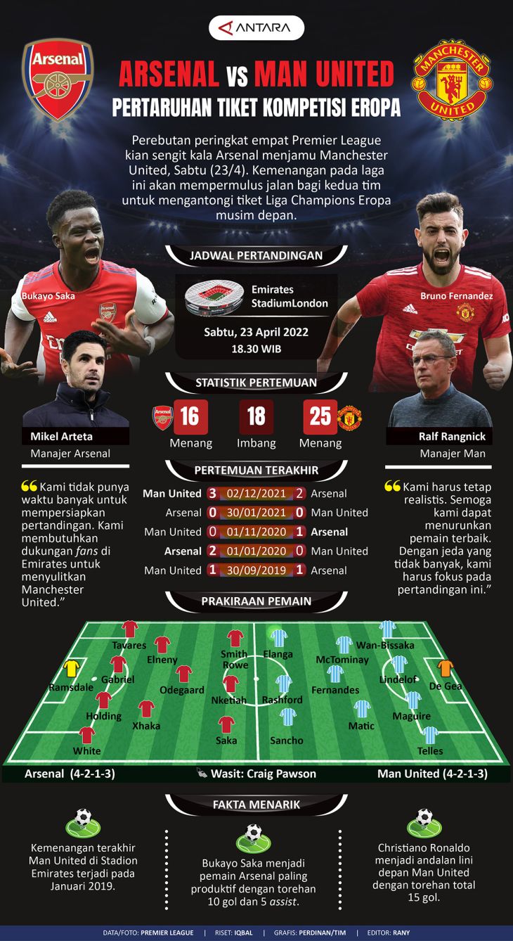 Arsenal vs Man United: Pertaruhan tiket kompetisi Eropa